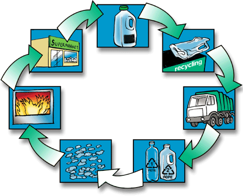 Plastic Cycle System